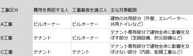 オフィス移転 A工事 B工事 C工事